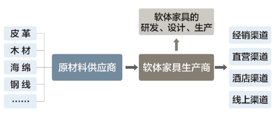 图:软体家具行业链,来源:慕思招股书