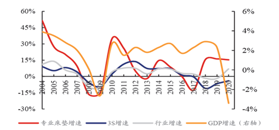 图:2004-2020年专业床垫增速与宏观经济走势,来源:Furniture Today,兴业证券经济与金融研究院