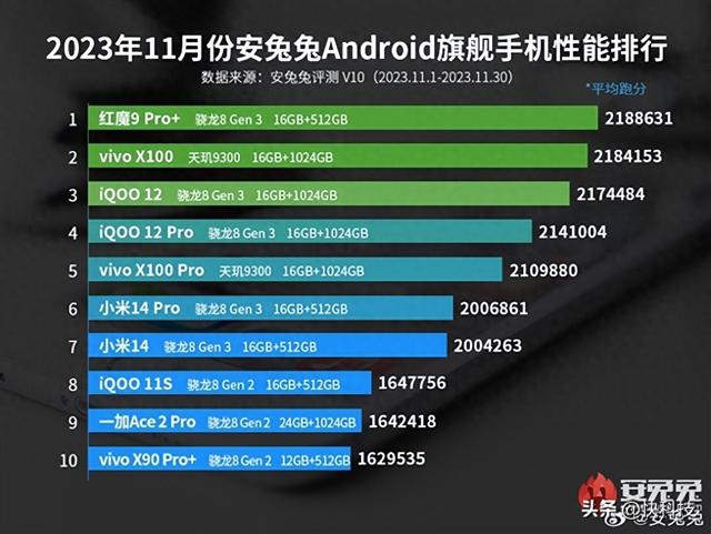 兔兔跑分排行_8月安兔兔性能榜解析,vivo+iQOO成最大赢家