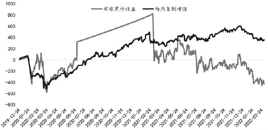 场内期权复制雪球结构,策略应用分析|看跌期权_新浪财经_新浪网