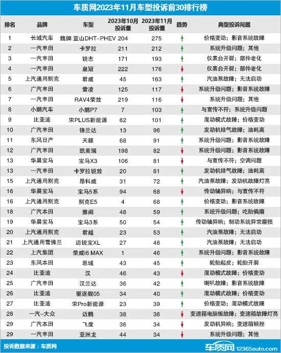 车投诉排行_国内最新汽车投诉榜出炉!日系车品牌霸榜,颗粒捕捉器堵塞让车主头痛(2)