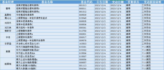 CRO概念遭重挫，28位基金经理发生任职变动-cro基金代码