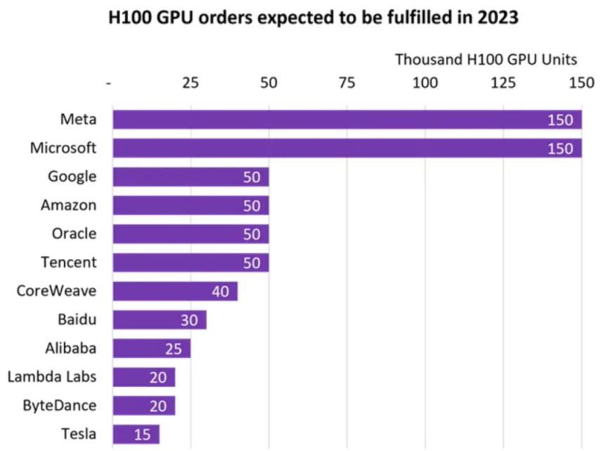 Omdia：英伟达Q3卖了50万块AI GPU Meta是最大客户_手机新浪网