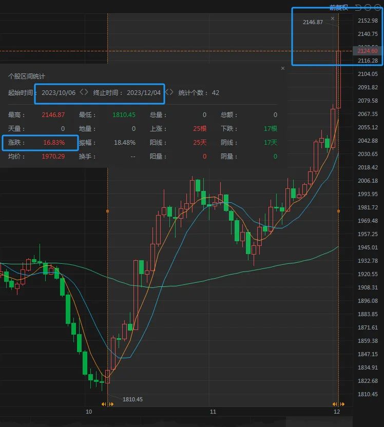▲现货黄金行情截图