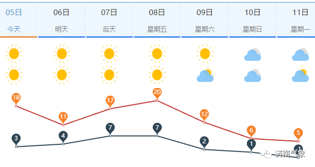 &nbsp;图为济南市区一周天气预报
