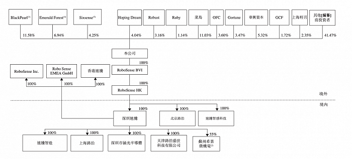 来源：速腾聚创招股书