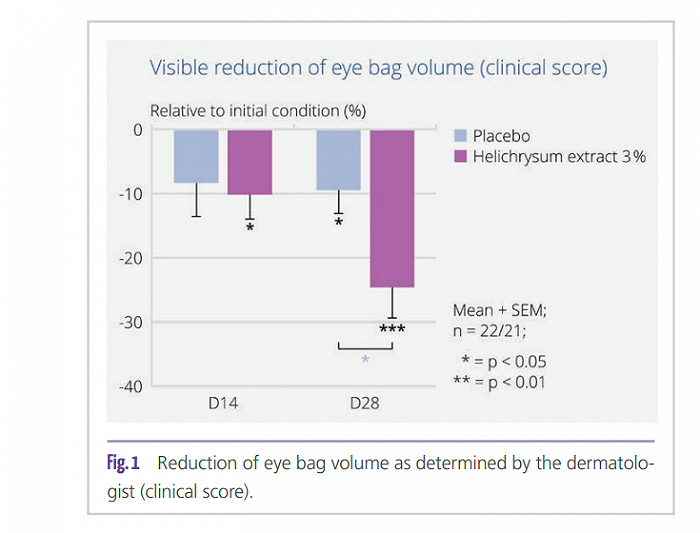 PERFELINE -FIT 减少眼周浮肿的临床测试结果