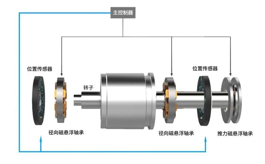 传统磁悬浮轴承系统