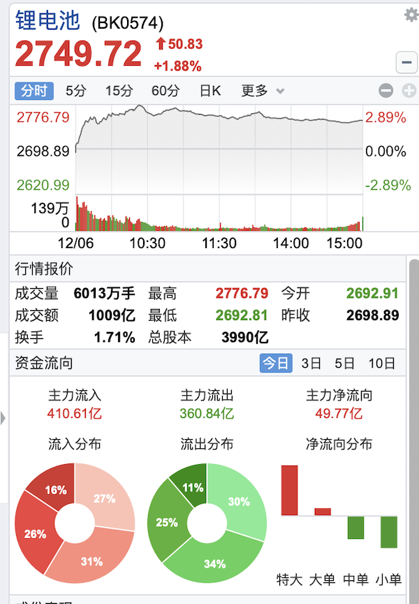 碳酸锂期货现货“双杀”,锂电股却大涨,怎么回事?