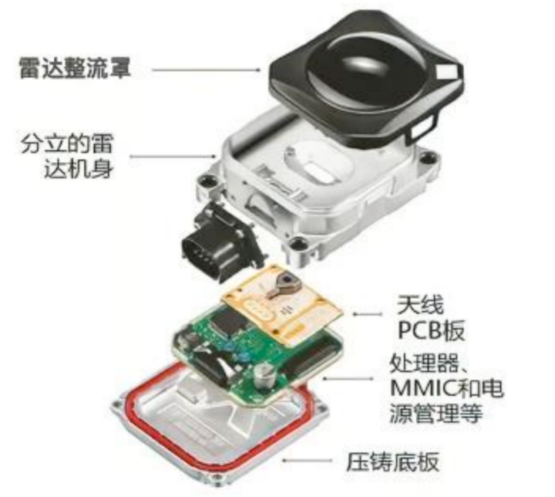 毫米波雷达结构 资料来源：焉知汽车公众号、ittbank