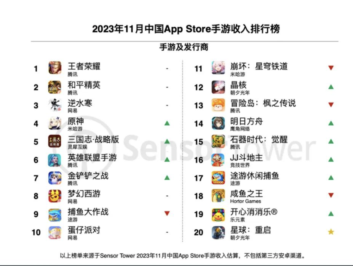 11月中国手游全球收入榜发布，腾讯、网易和米哈游再列前三