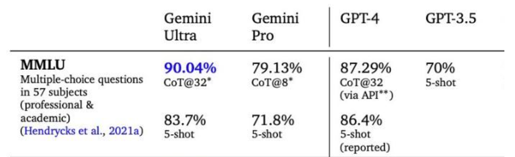 Gemini和GPT在各种条件下的MMLU测试分数比较。来源：谷歌