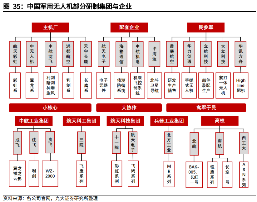 军用无人机产业链全景解析