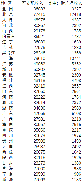 数据来源：《中国统计年鉴2023》