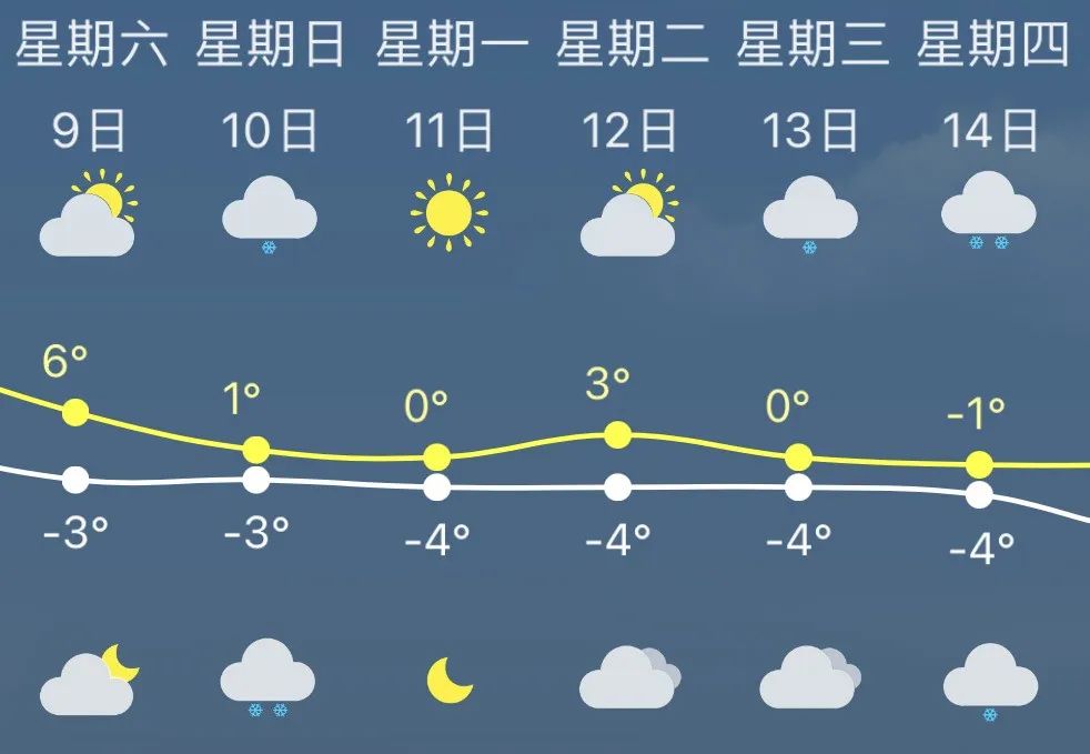 天气 | 局部大雪 最低-6℃!天津最新预报!
