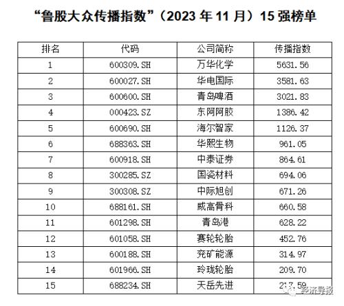 最新榜单出炉，谁是11月最热门鲁股？万华化学拟“吞”两A股公司热度高升