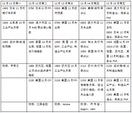 本周外盘看点丨美联储领衔“央行超级周”，欧美12月PMI表现如何