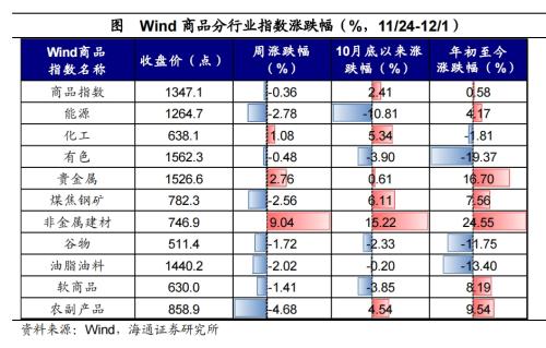 黄金价格大幅上涨!全球大类资产周报:贵金属>美债>美股>中债>美元>A股>商品>原油>港股