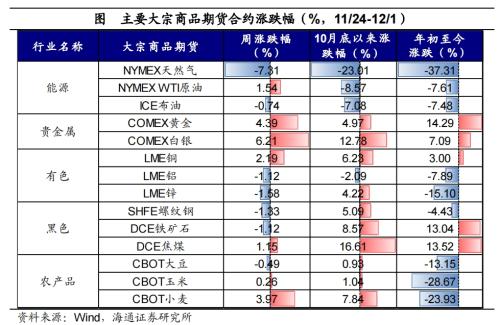 黄金价格大幅上涨!全球大类资产周报:贵金属>美债>美股>中债>美元>A股>商品>原油>港股