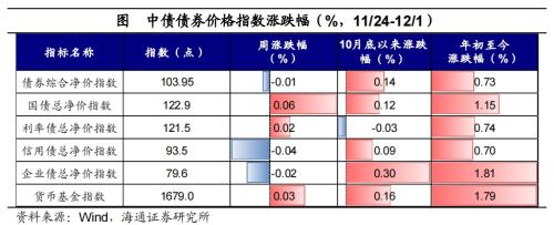 黄金价格大幅上涨!全球大类资产周报:贵金属>美债>美股>中债>美元>A股>商品>原油>港股