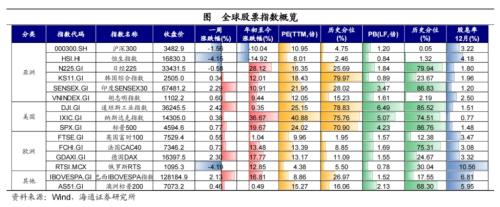 黄金价格大幅上涨!全球大类资产周报:贵金属>美债>美股>中债>美元>A股>商品>原油>港股