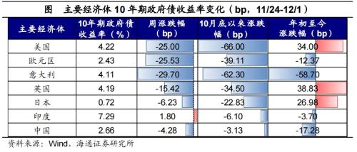 黄金价格大幅上涨!全球大类资产周报:贵金属>美债>美股>中债>美元>A股>商品>原油>港股