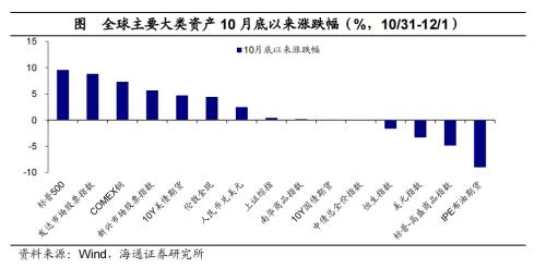 黄金价格大幅上涨!全球大类资产周报:贵金属>美债>美股>中债>美元>A股>商品>原油>港股