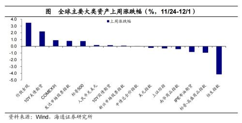 黄金价格大幅上涨!全球大类资产周报:贵金属>美债>美股>中债>美元>A股>商品>原油>港股
