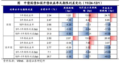 黄金价格大幅上涨!全球大类资产周报:贵金属>美债>美股>中债>美元>A股>商品>原油>港股