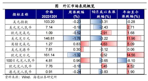黄金价格大幅上涨!全球大类资产周报:贵金属>美债>美股>中债>美元>A股>商品>原油>港股