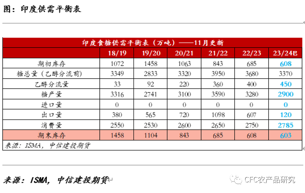 【糖史演义】印度新规或增加200万吨食糖供应 国内关注新一轮买盘能否持续