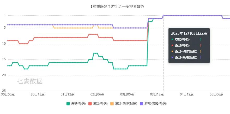 畅销榜第一,只是《英雄联盟手游》的另一个起点-678卡盟 畅销榜第一,只是《英雄联盟手游》的另一个起点-678卡盟