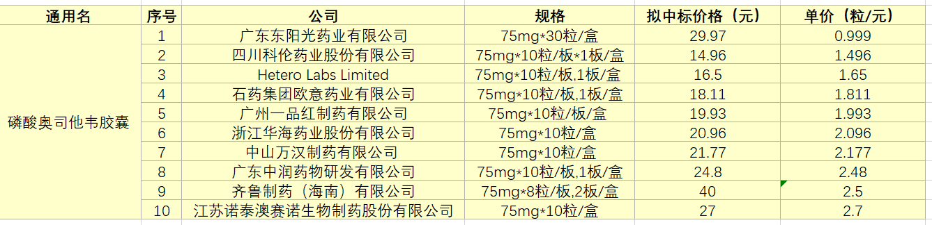 数据来源： 全国药品集中采购拟中选结果表（GY-YD2022-1）