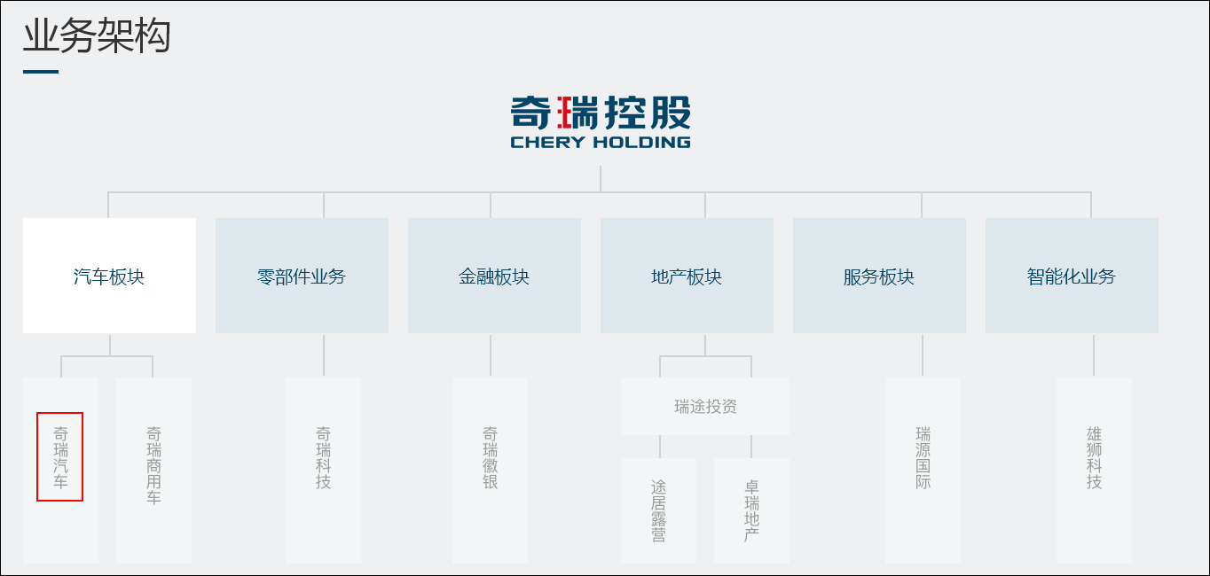 传奇瑞汽车将于2024年ipo寻求1500亿元估值