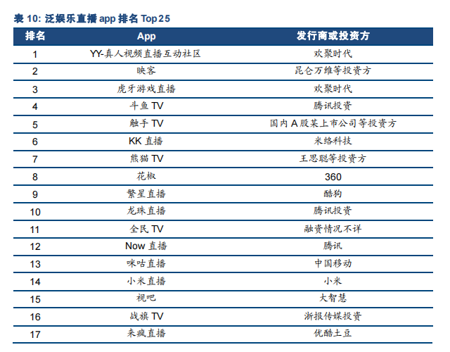 2017年泛娱乐直播App排名，图/东兴证券