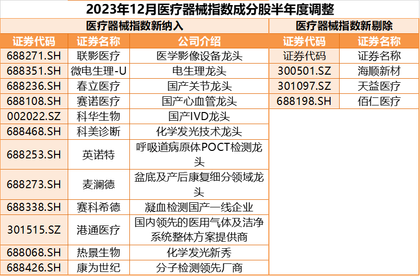 IVD collection and moderate landing, A share's largest medical device