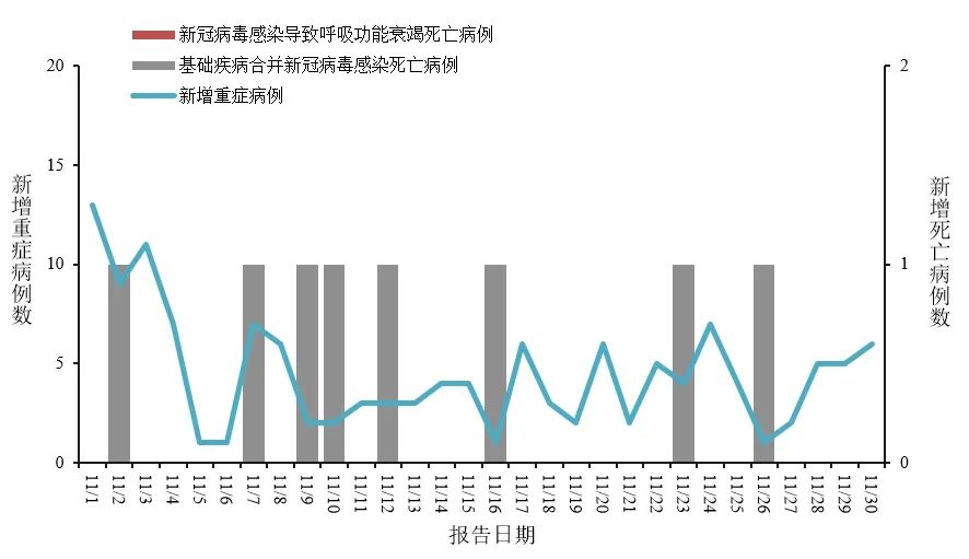 图1&nbsp;&nbsp;全国新冠病毒感染新增重症和死亡病例报告情况