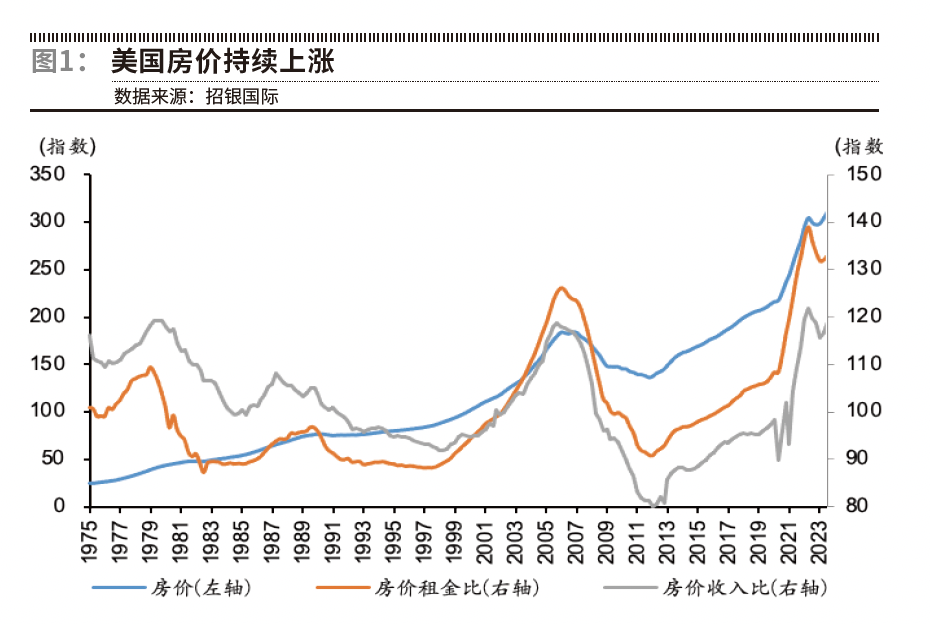 美国房市难以进入繁荣周期