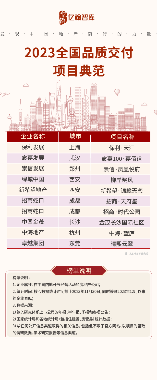 2023中国房企超级交付力TOP50研究成果发布|现房_新浪财经_新浪网