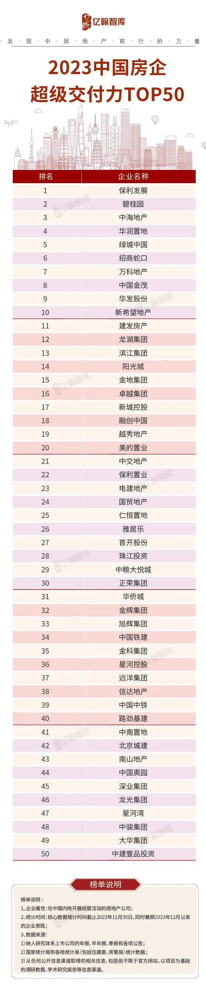 2023中国房企超级交付力TOP50研究成果发布|现房_新浪财经_新浪网