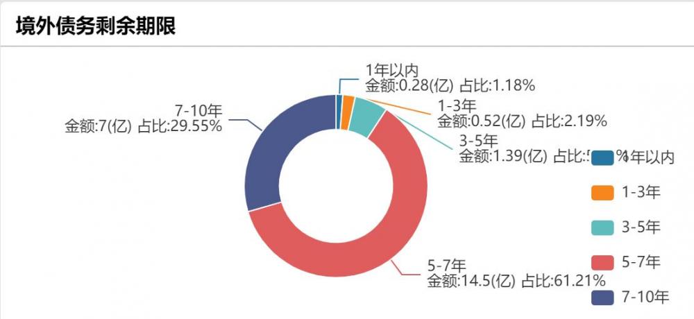 (碧桂园国外债情况,起首:wind)