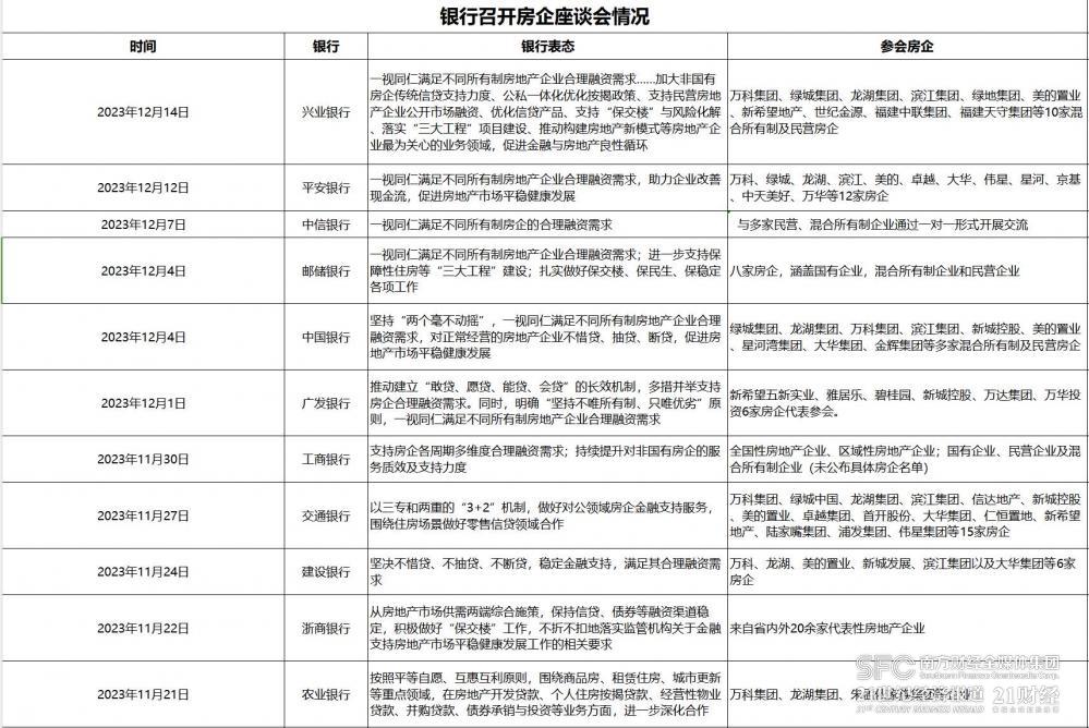 (12家银行召开房企茶话会情况,起首:21世纪经济报说念记者依据公开费力整理)