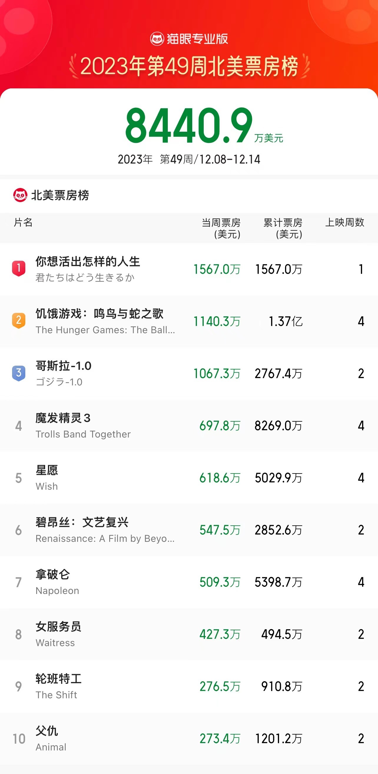 动画票房排行_数读2023:62部动画电影,仅4部国产片票房过亿,爆款依旧“凤毛麟角...