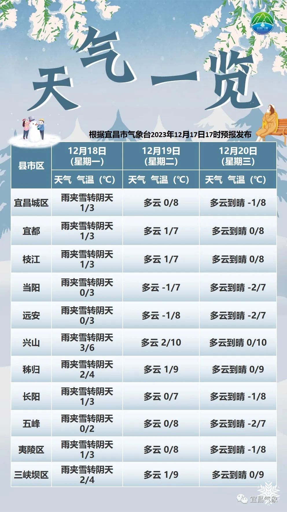 宜昌天气预报一周7天今日情况 宜昌天气预报一周7天今日情况