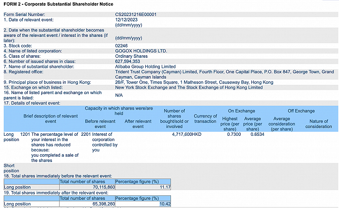 阿里巴巴集团减持471.76万股快狗打车股份，持股比例降至10.42%