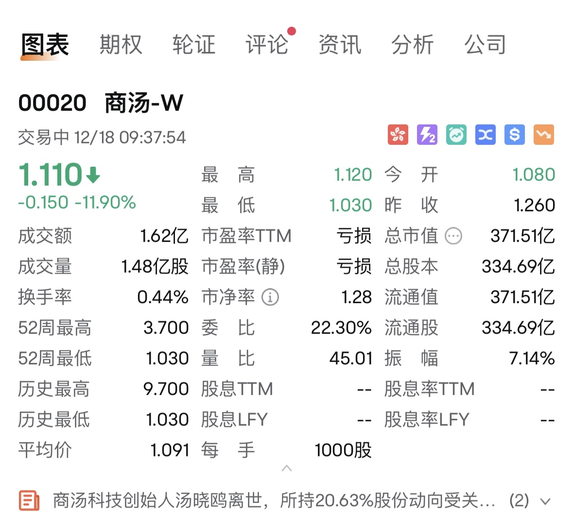 商汤今早开盘跌14%，创始人汤晓鸥因病逝世后的超级投票权自动终止｜钛媒体焦点