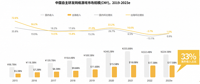 图源 / Meetgames《2023年全球手游市场洞察白皮书》