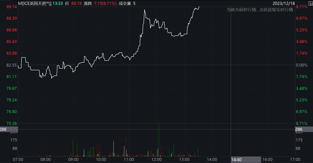 ICE英国天然气价格