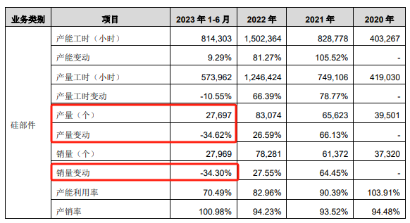 硅部件情况摘要，数据来源：问询回复函