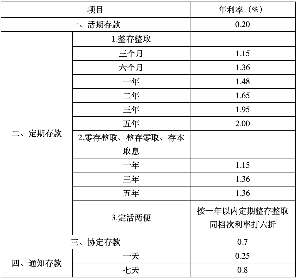 六大国有银行集体官宣！存款利率为何频频下调？影响几何？|利率|银行|存款|挂牌|存款_手机新浪网